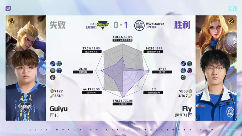 dota2直播-ES/GKE第1局数据对比：紫渊鲁班大师几乎包围Zhe鬼谷子