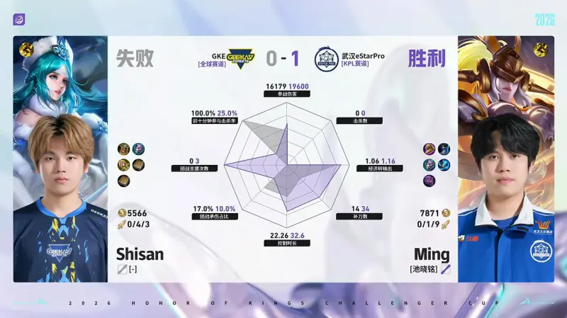 dota2直播-ES/GKE第1局数据对比：紫渊鲁班大师几乎包围Zhe鬼谷子