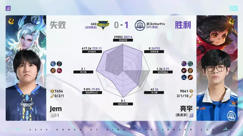 dota2直播-ES/GKE第1局数据对比：紫渊鲁班大师几乎包围Zhe鬼谷子
